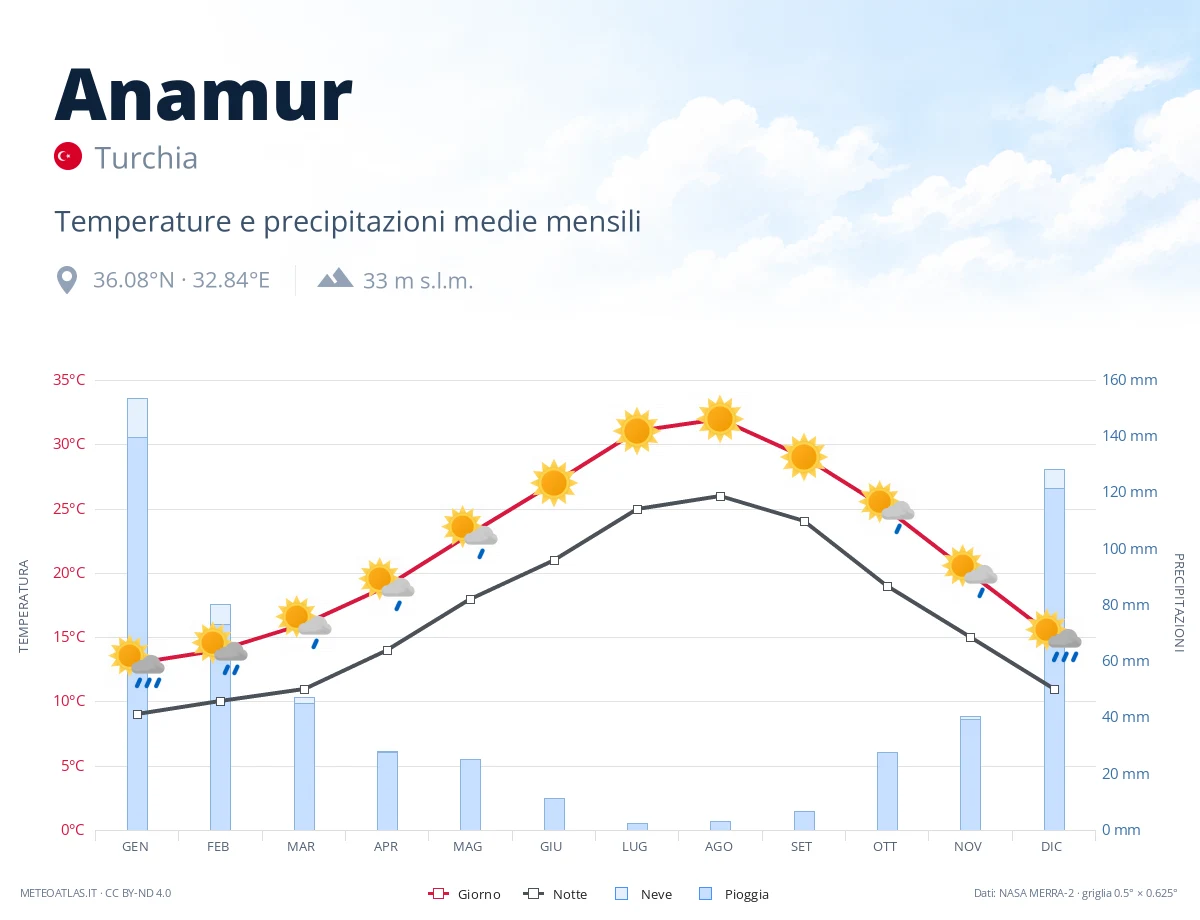 Anamur - temperature e precipitazioni medie mensili