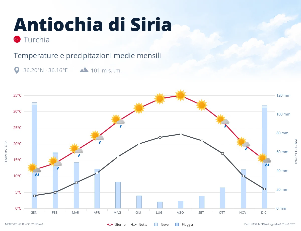 Antiochia di Siria - temperature e precipitazioni medie mensili