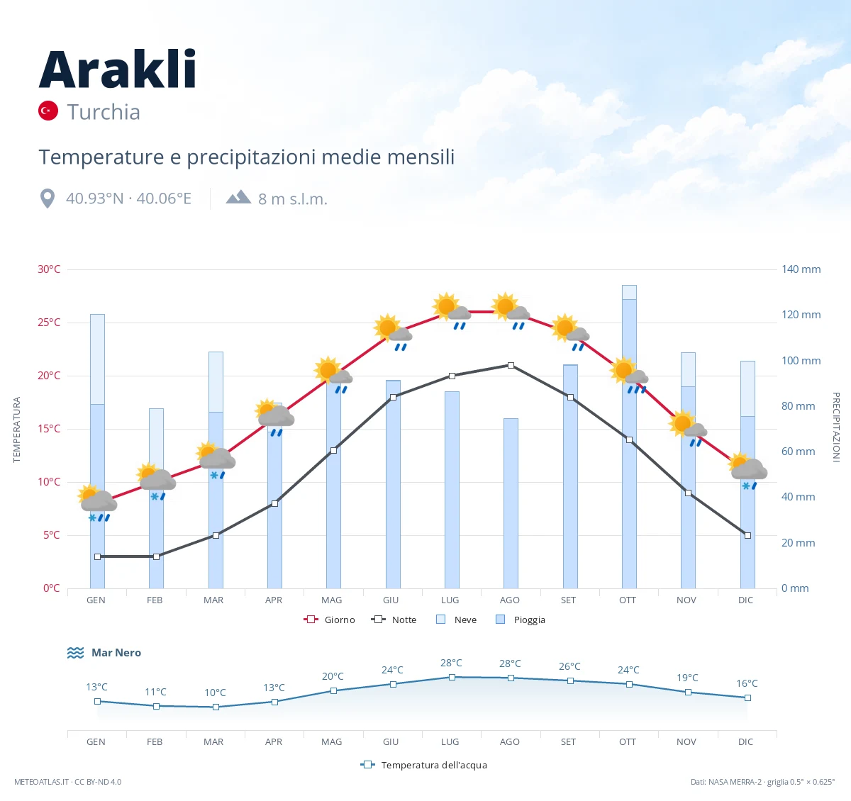 Arakli - temperature e precipitazioni medie mensili