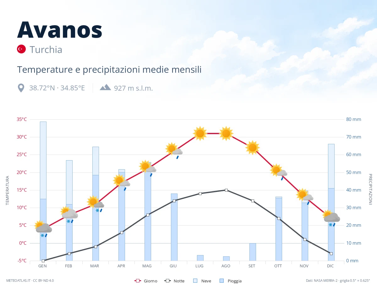 Avanos - temperature e precipitazioni medie mensili