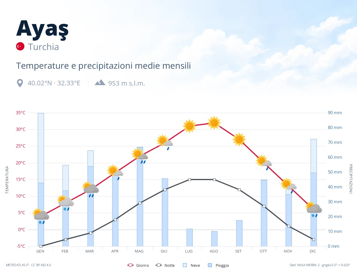 Ayaş - temperature e precipitazioni medie mensili