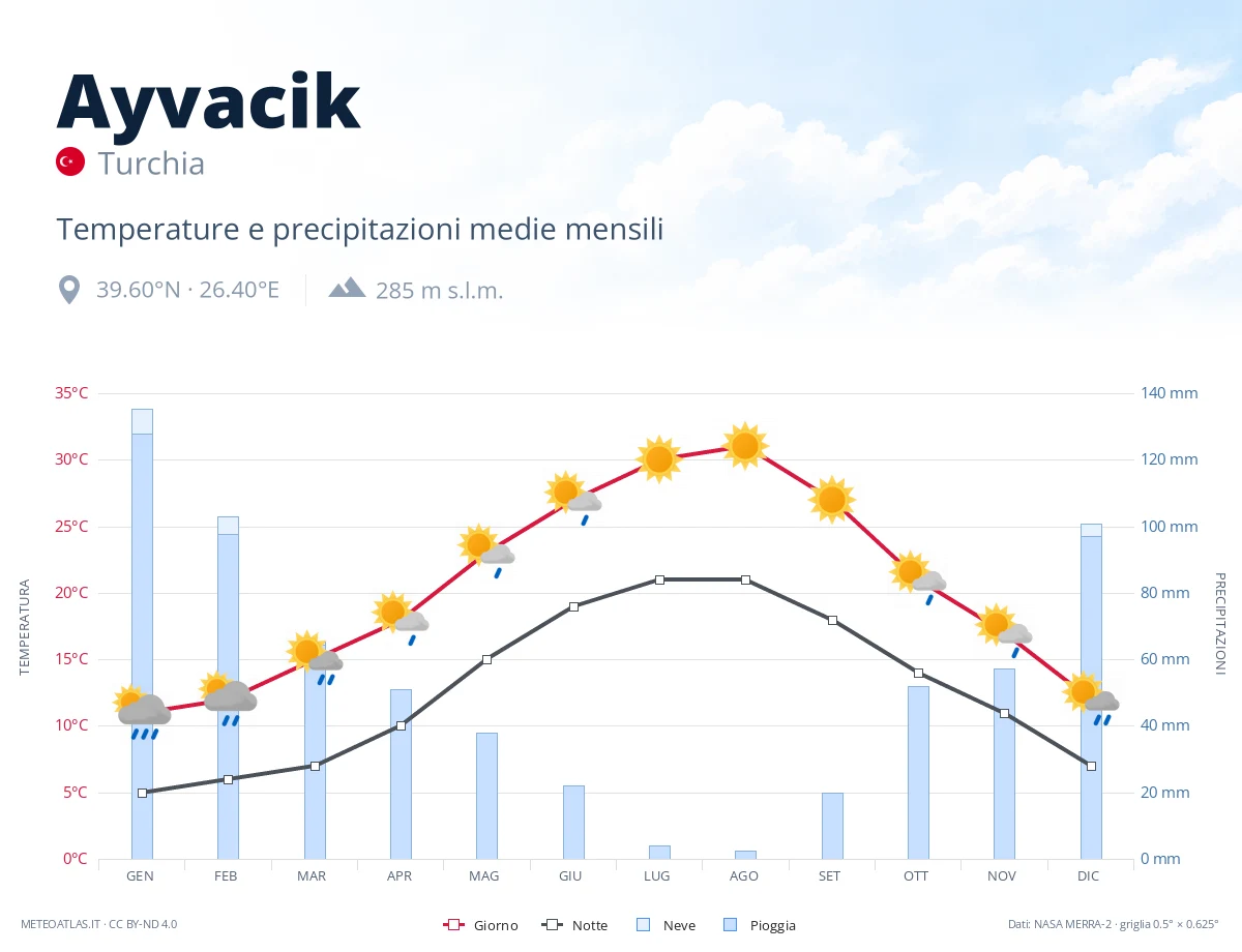 Ayvacik - temperature e precipitazioni medie mensili