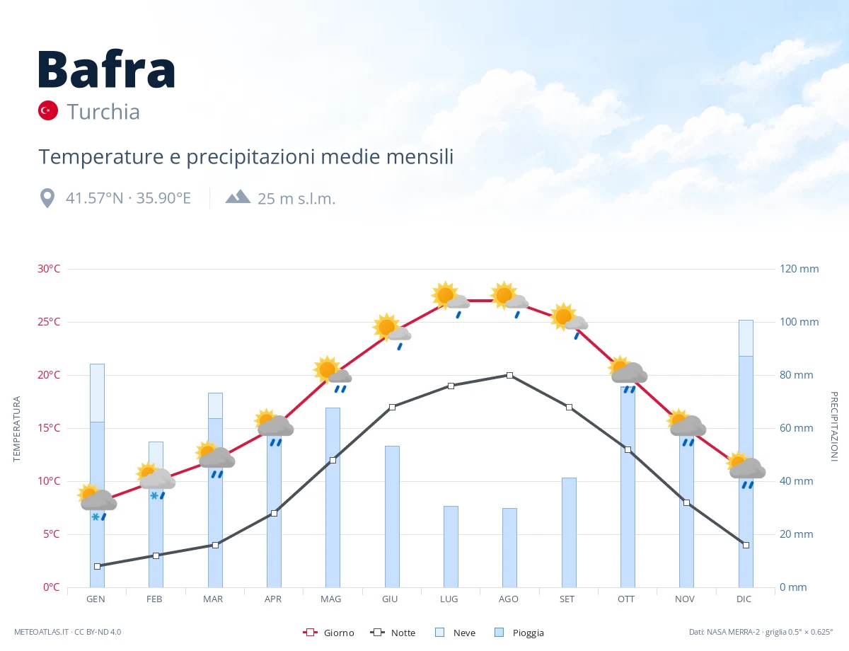 Bafra - temperature e precipitazioni medie mensili