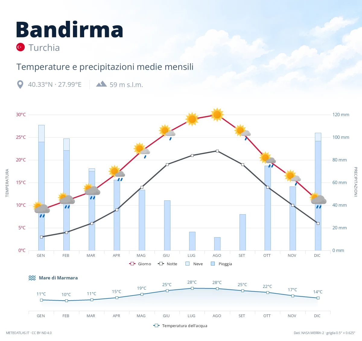 Bandirma - temperature e precipitazioni medie mensili