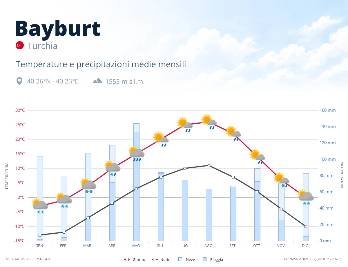 Bayburt - temperature e precipitazioni medie mensili