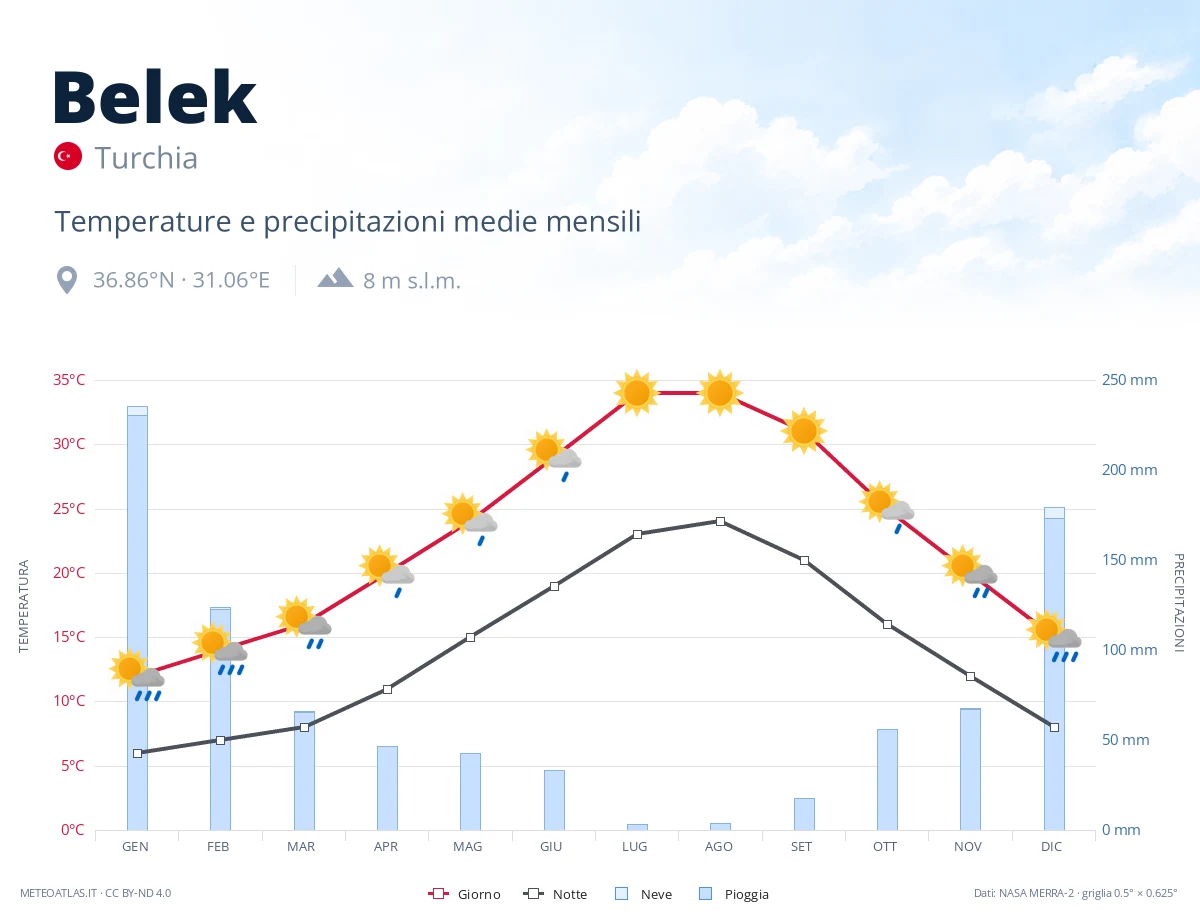 Belek - temperature e precipitazioni medie mensili