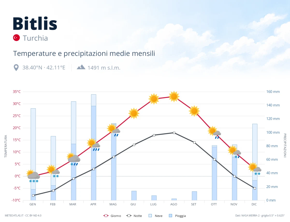 Bitlis - temperature e precipitazioni medie mensili