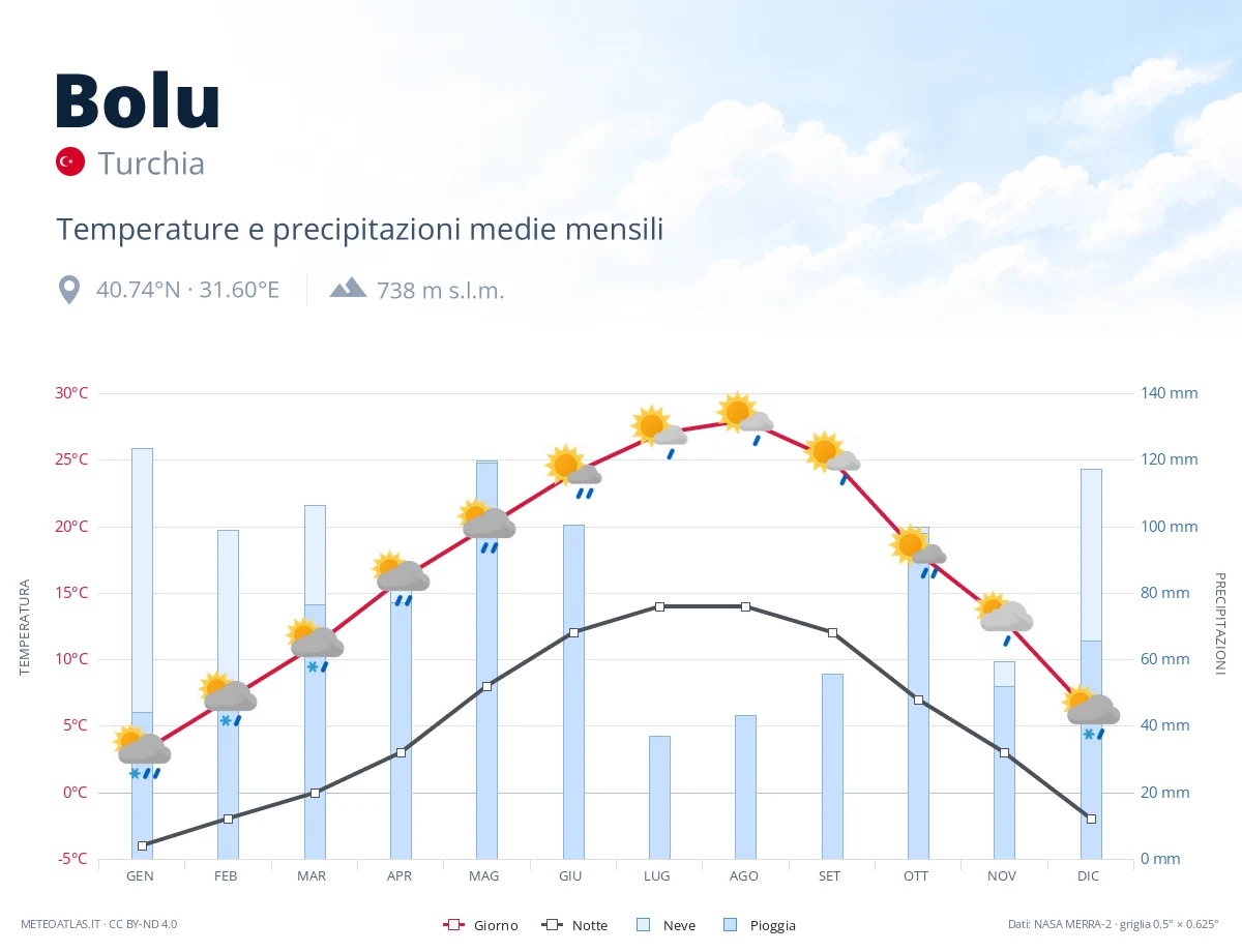 Bolu - temperature e precipitazioni medie mensili