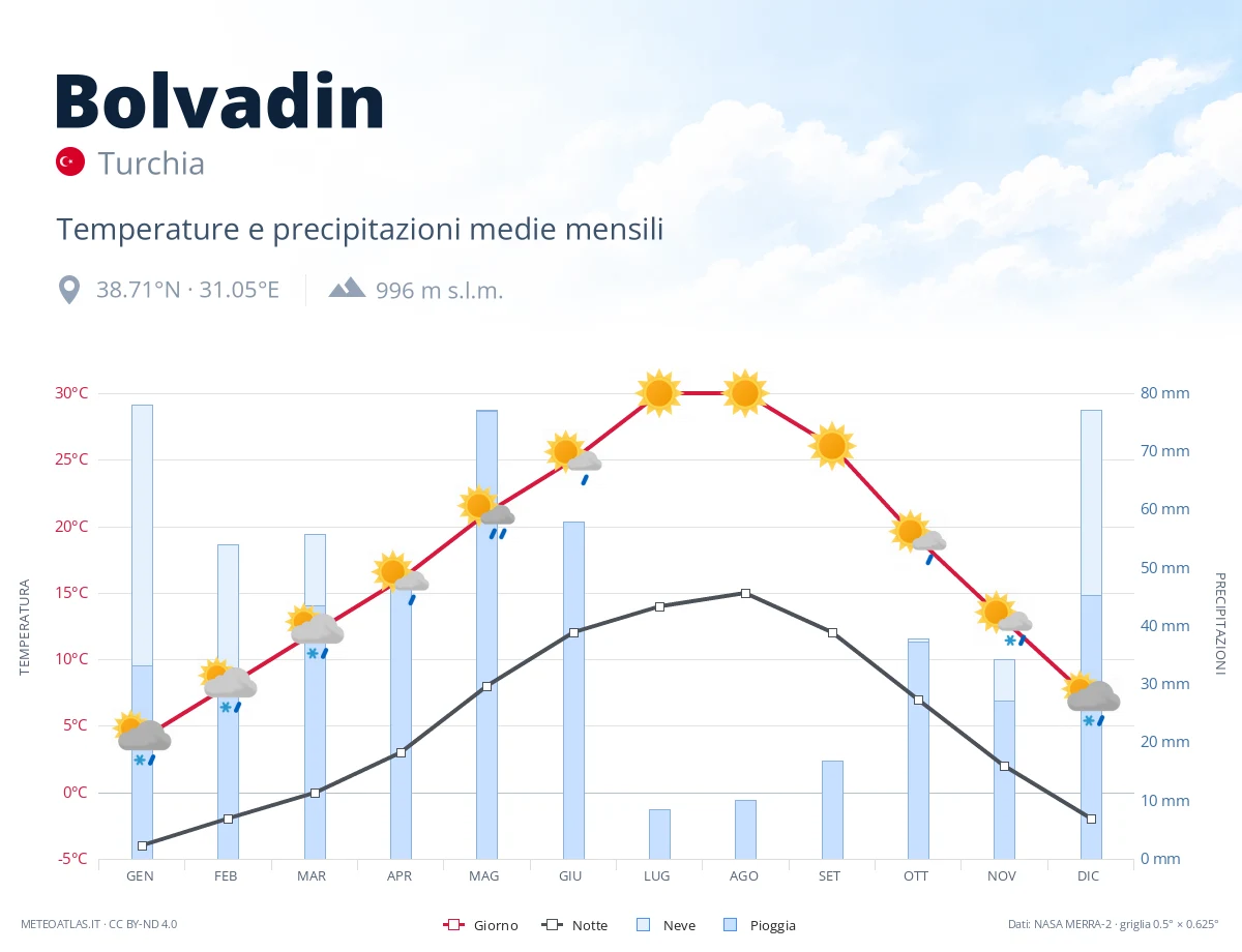 Bolvadin - temperature e precipitazioni medie mensili
