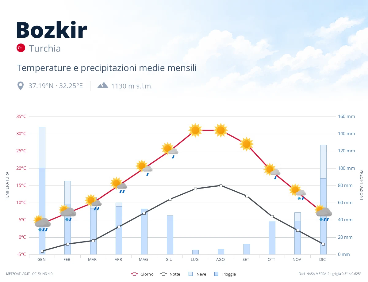 Bozkir - temperature e precipitazioni medie mensili