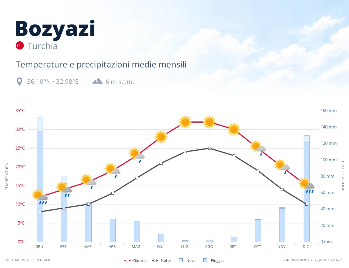 Bozyazi - temperature e precipitazioni medie mensili