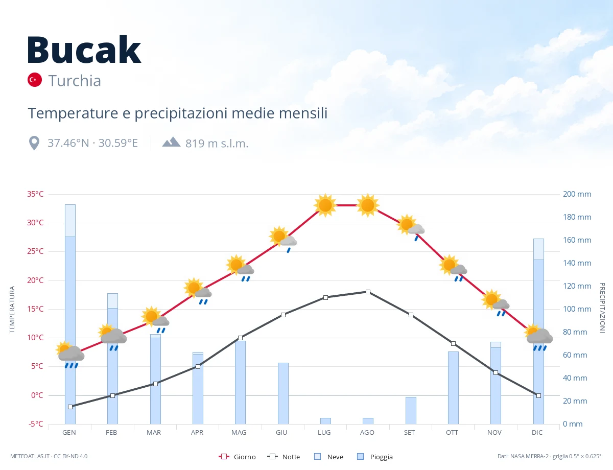Bucak - temperature e precipitazioni medie mensili