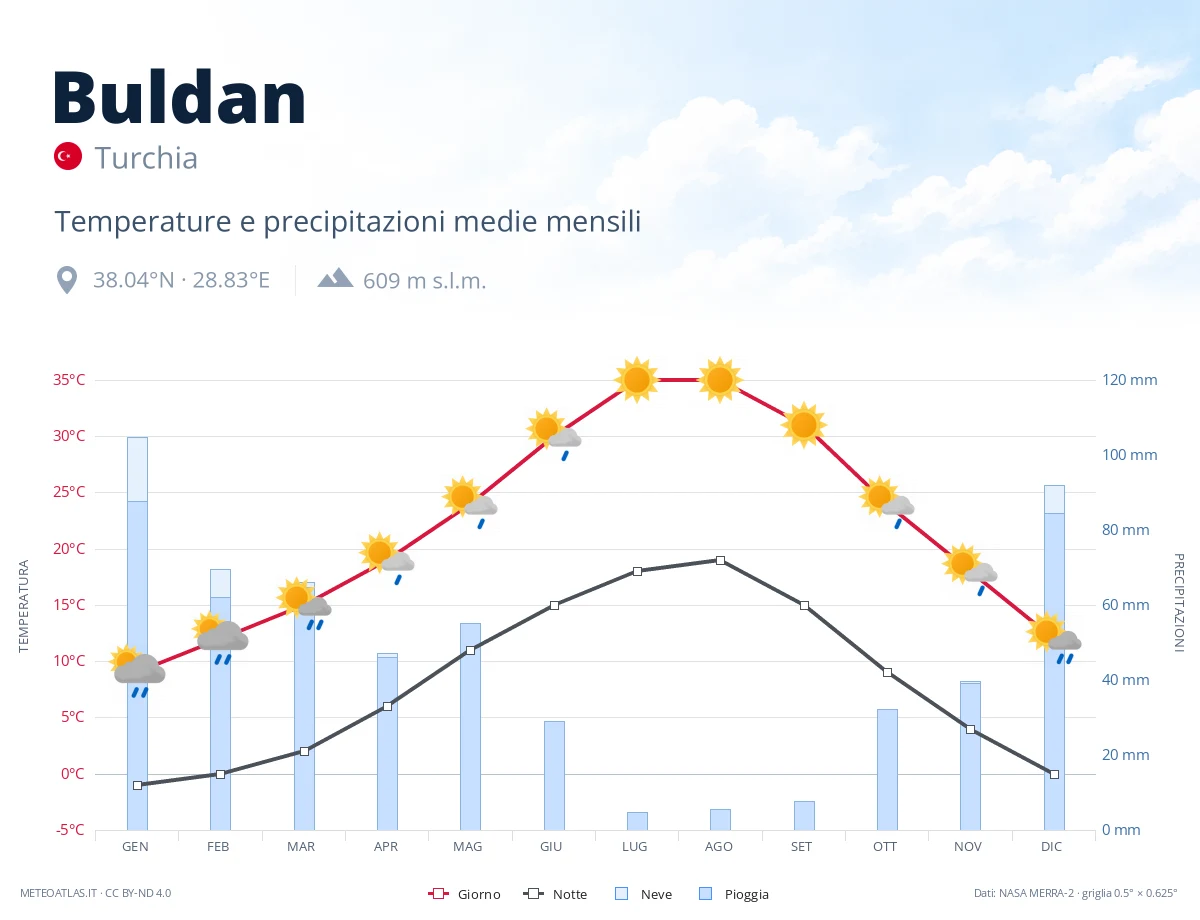 Buldan - temperature e precipitazioni medie mensili