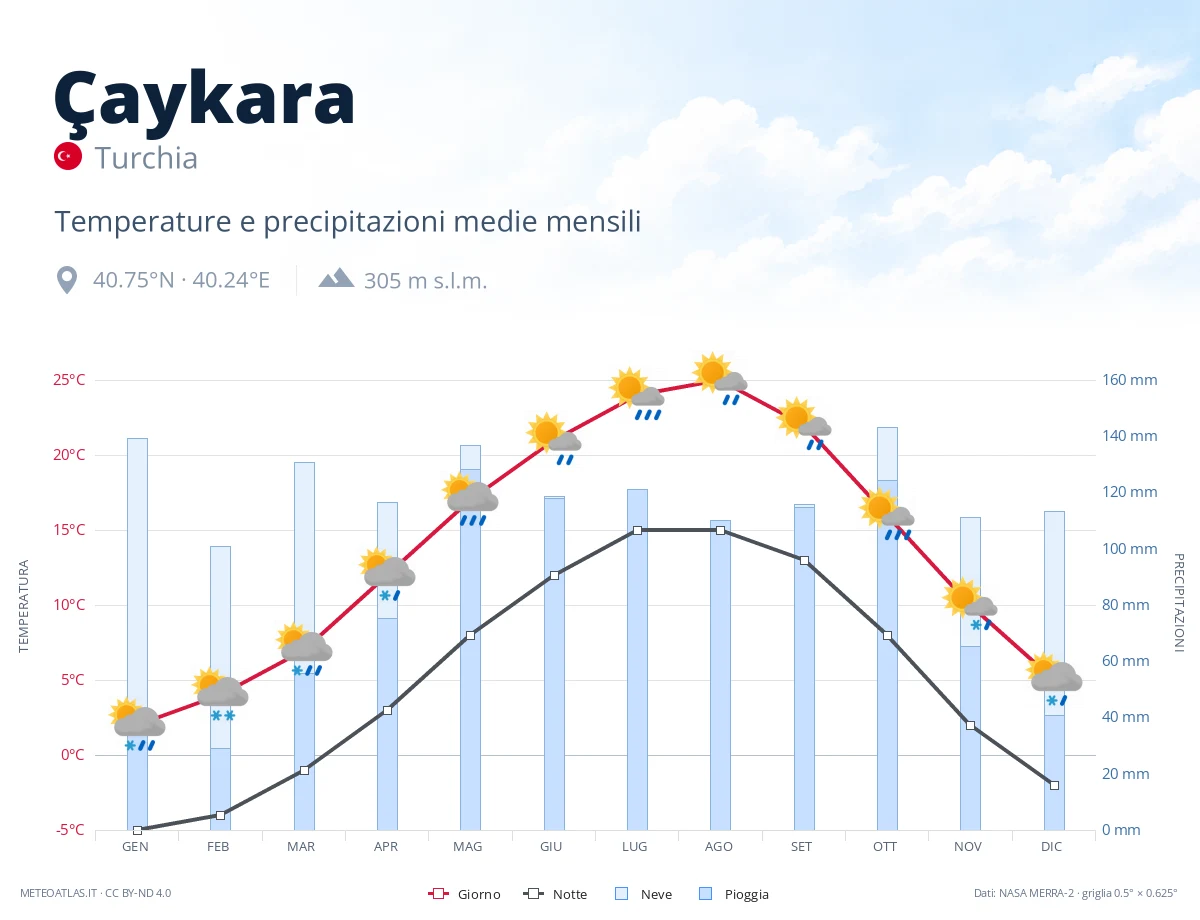 Çaykara - temperature e precipitazioni medie mensili