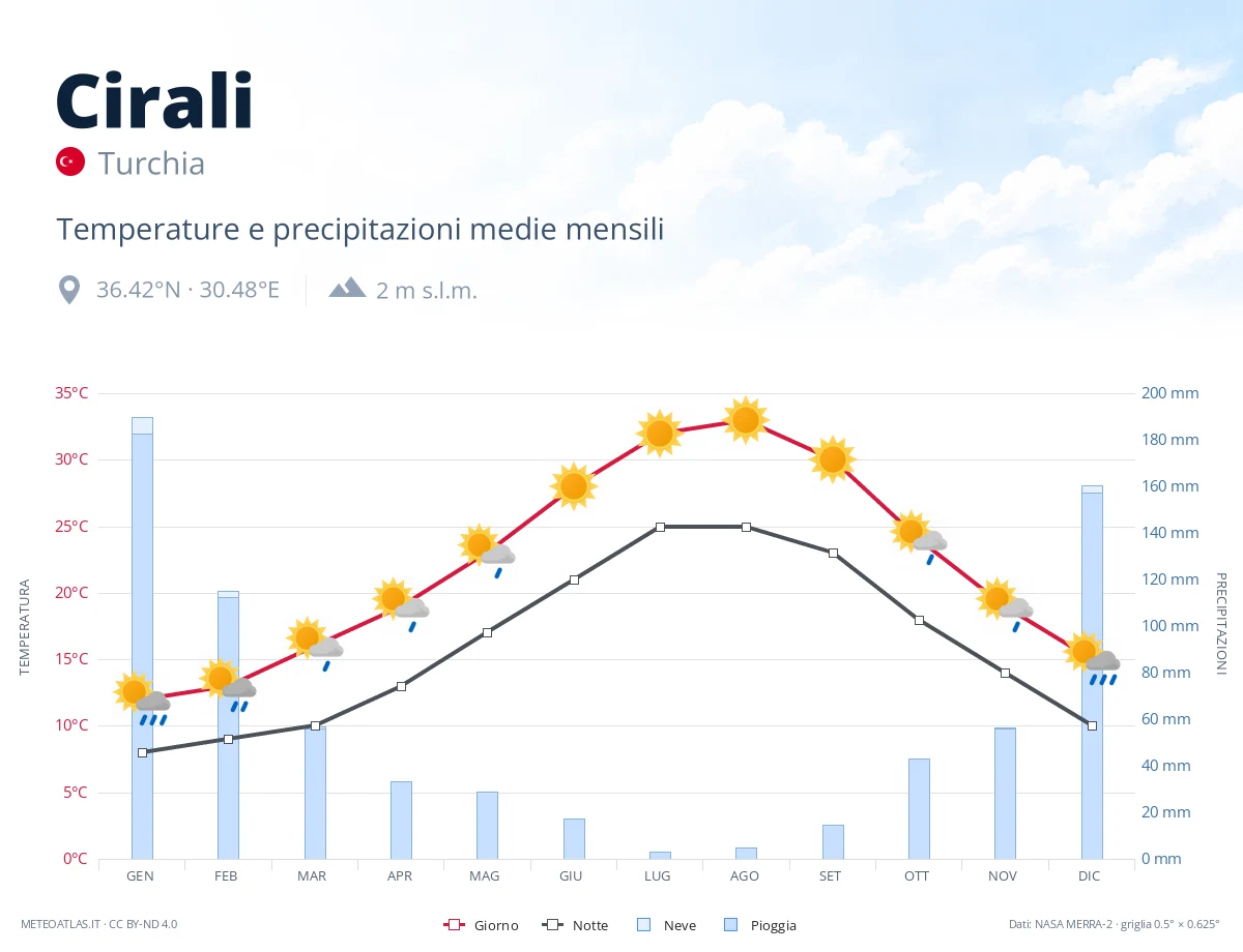 Cirali - temperature e precipitazioni medie mensili