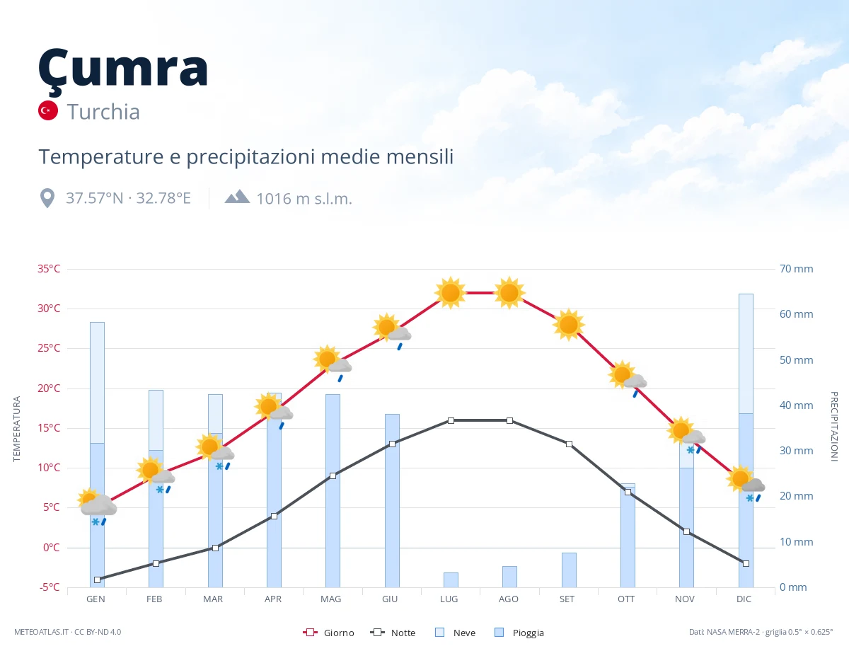 Çumra - temperature e precipitazioni medie mensili