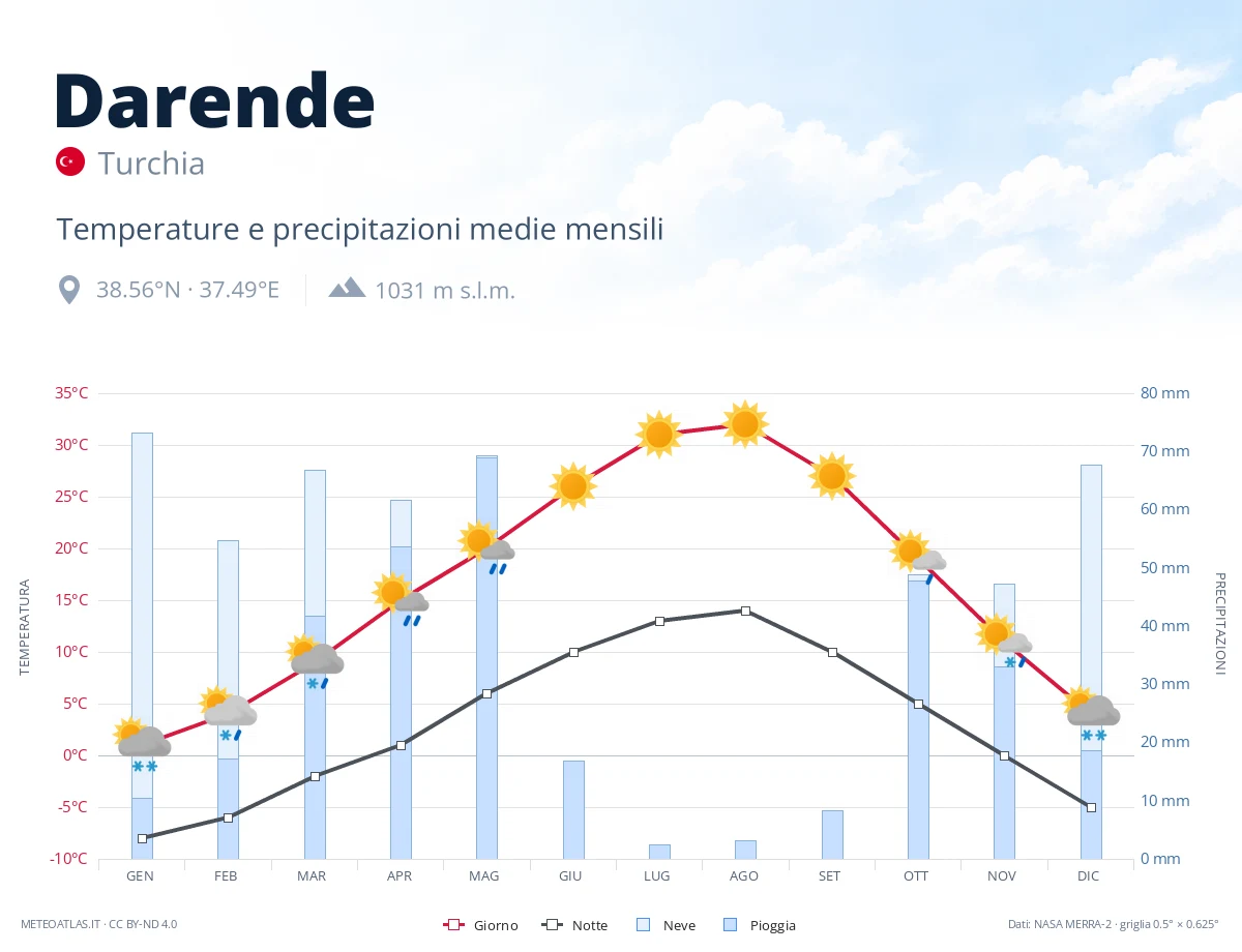 Darende - temperature e precipitazioni medie mensili