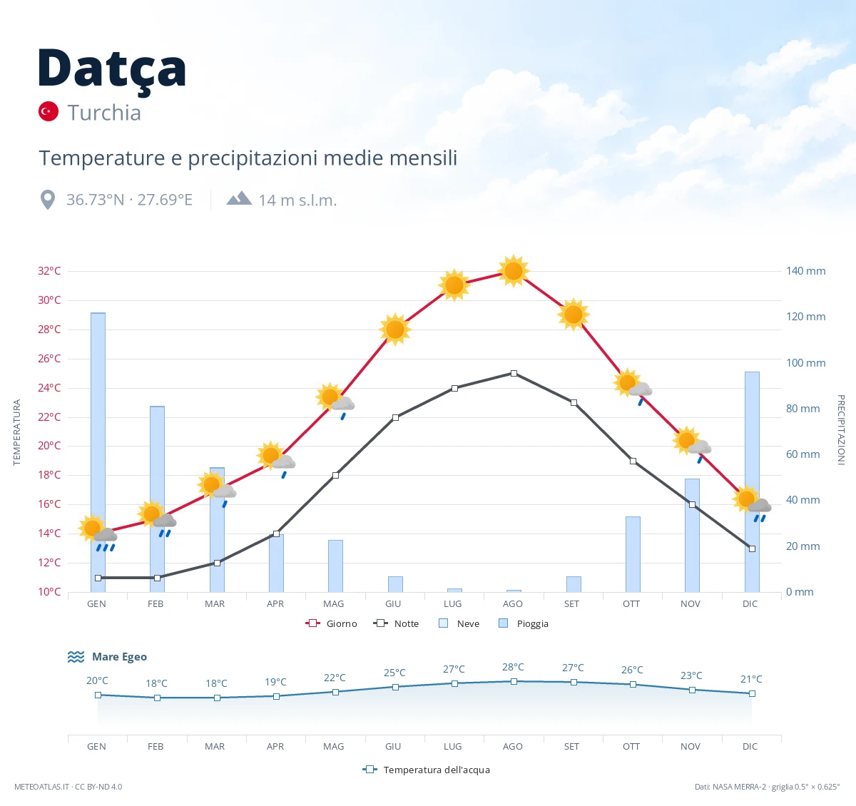 Datça - temperature e precipitazioni medie mensili