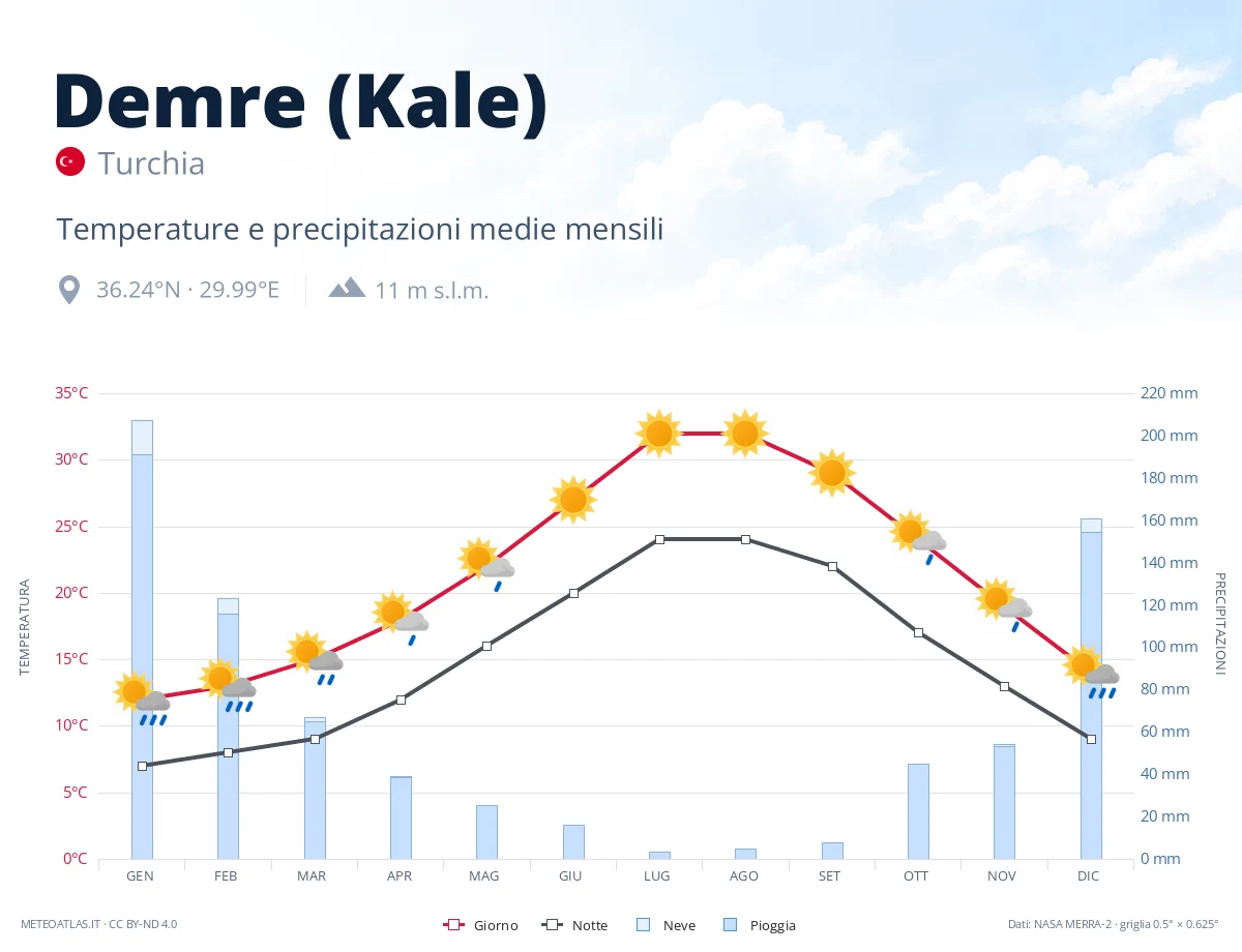 Demre (Kale) - temperature e precipitazioni medie mensili