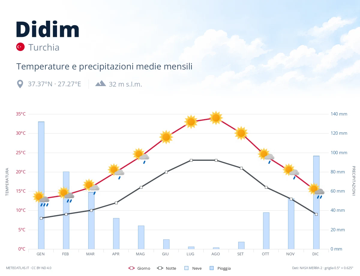 Didim - temperature e precipitazioni medie mensili