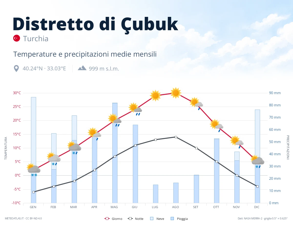 Distretto di Çubuk - temperature e precipitazioni medie mensili
