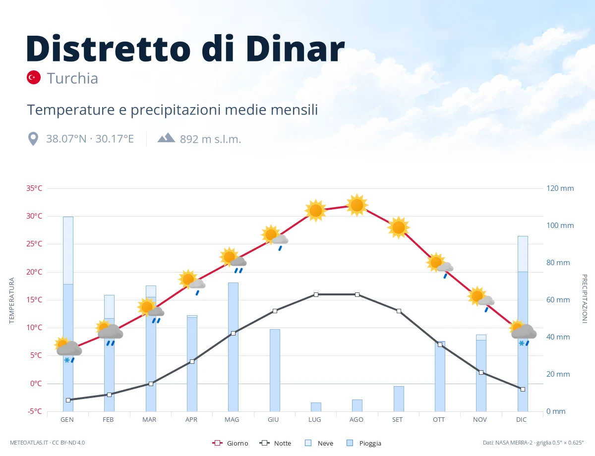 Distretto di Dinar - temperature e precipitazioni medie mensili