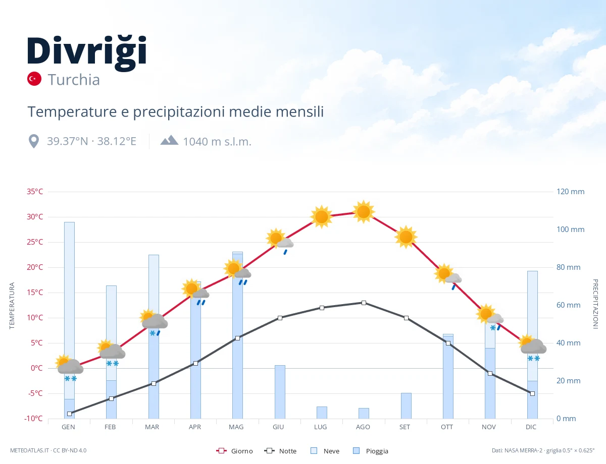 Divriği - temperature e precipitazioni medie mensili