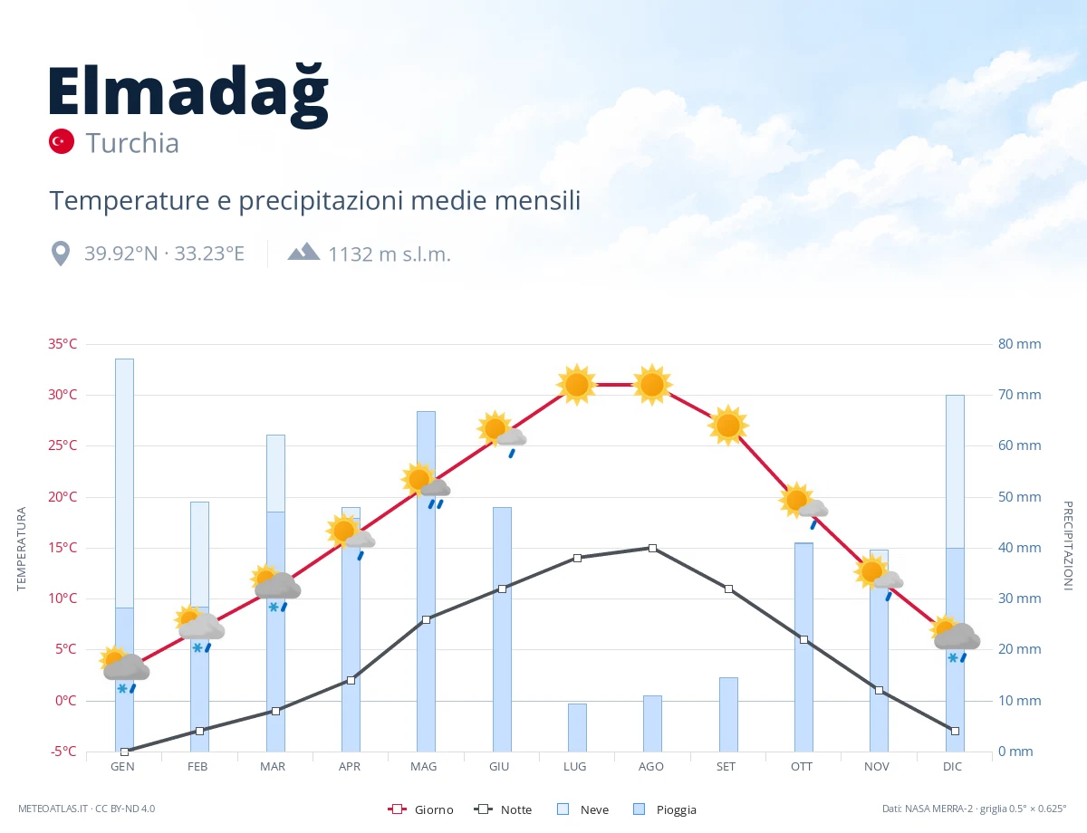 Elmadağ - temperature e precipitazioni medie mensili