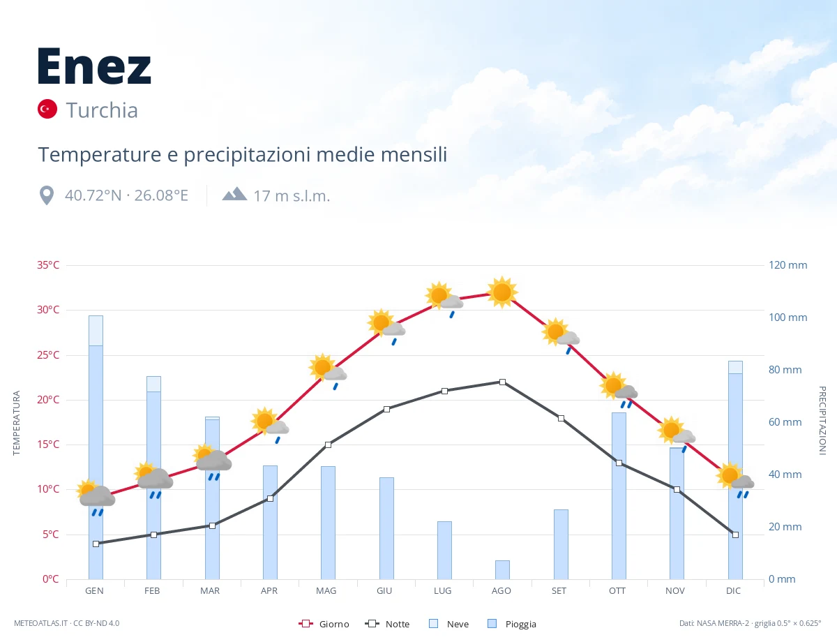 Enez - temperature e precipitazioni medie mensili