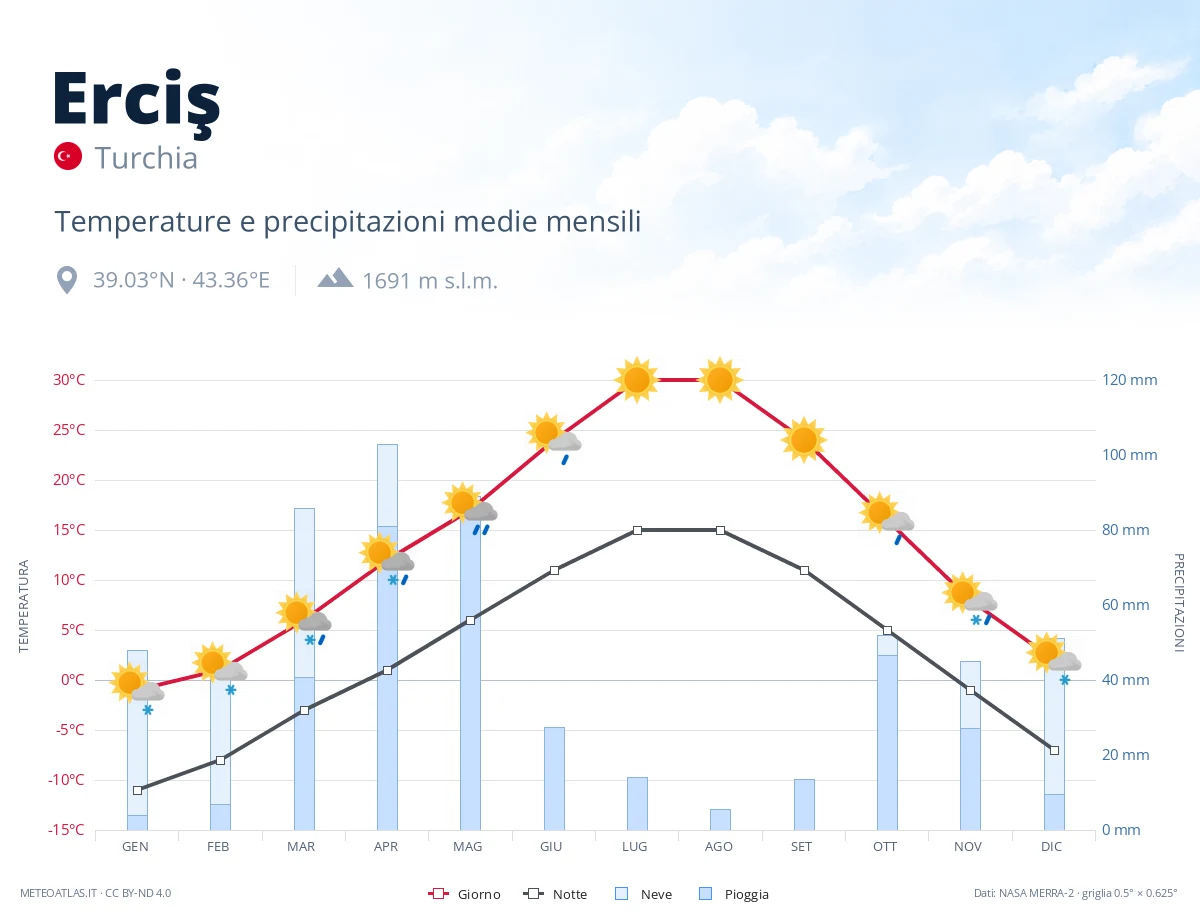 Erciş - temperature e precipitazioni medie mensili