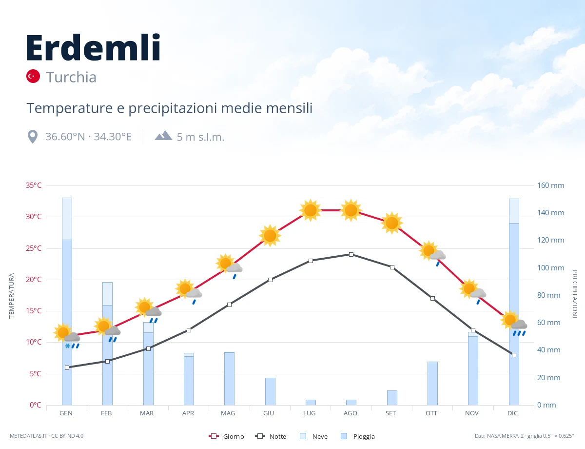Erdemli - temperature e precipitazioni medie mensili