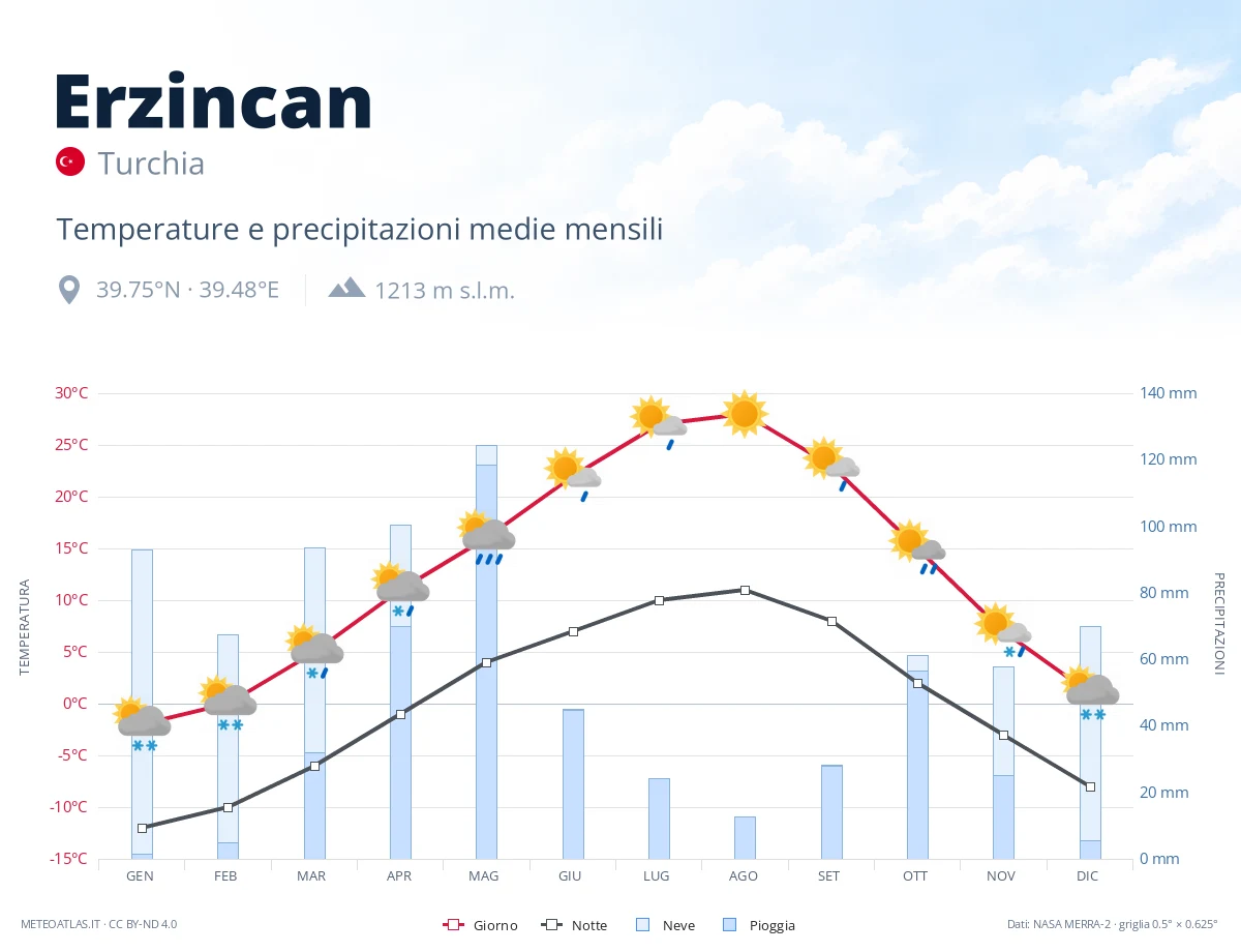 Erzincan - temperature e precipitazioni medie mensili