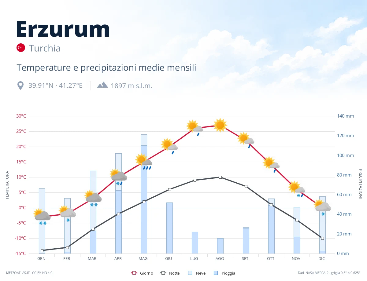 Erzurum - temperature e precipitazioni medie mensili
