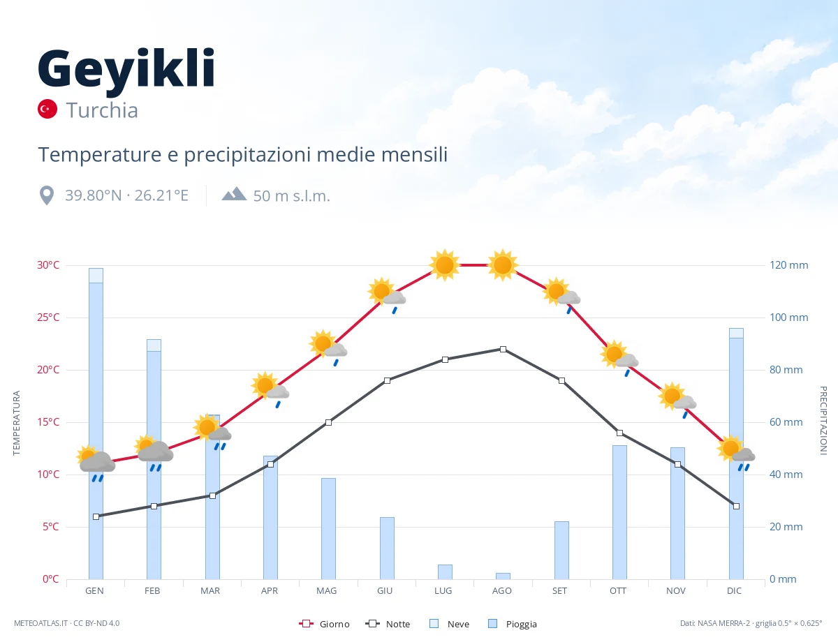 Geyikli - temperature e precipitazioni medie mensili