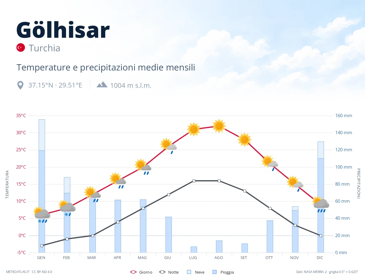 Gölhisar - temperature e precipitazioni medie mensili