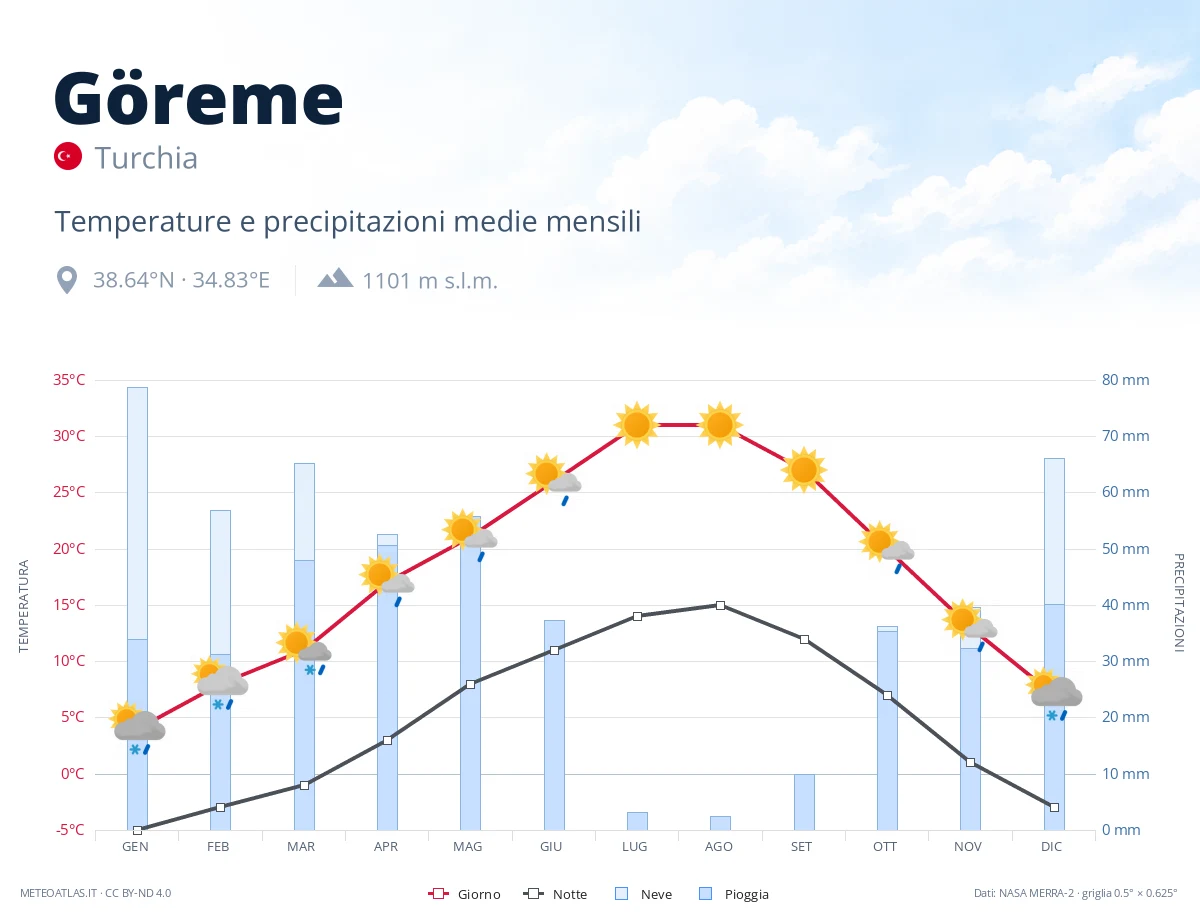 Göreme - temperature e precipitazioni medie mensili