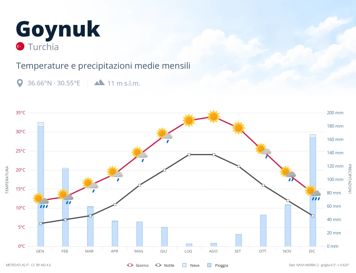 Goynuk - temperature e precipitazioni medie mensili