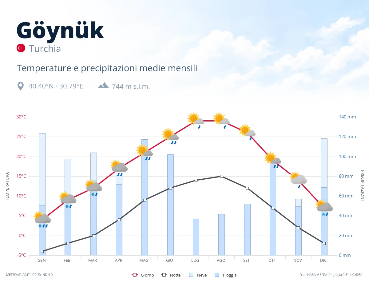 Göynük - temperature e precipitazioni medie mensili