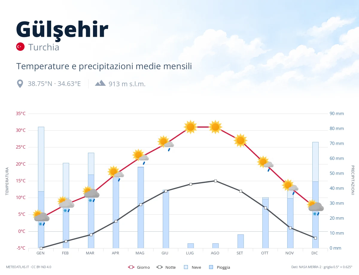 Gülşehir - temperature e precipitazioni medie mensili