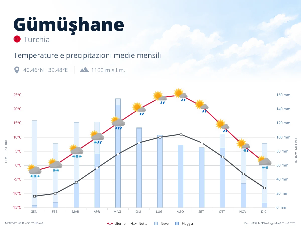 Gümüşhane - temperature e precipitazioni medie mensili