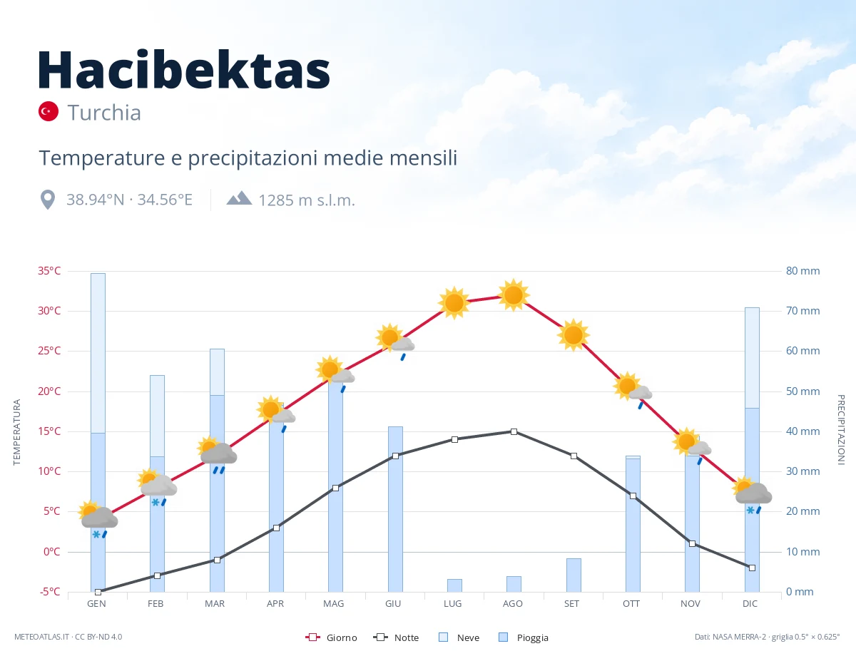 Hacibektas - temperature e precipitazioni medie mensili