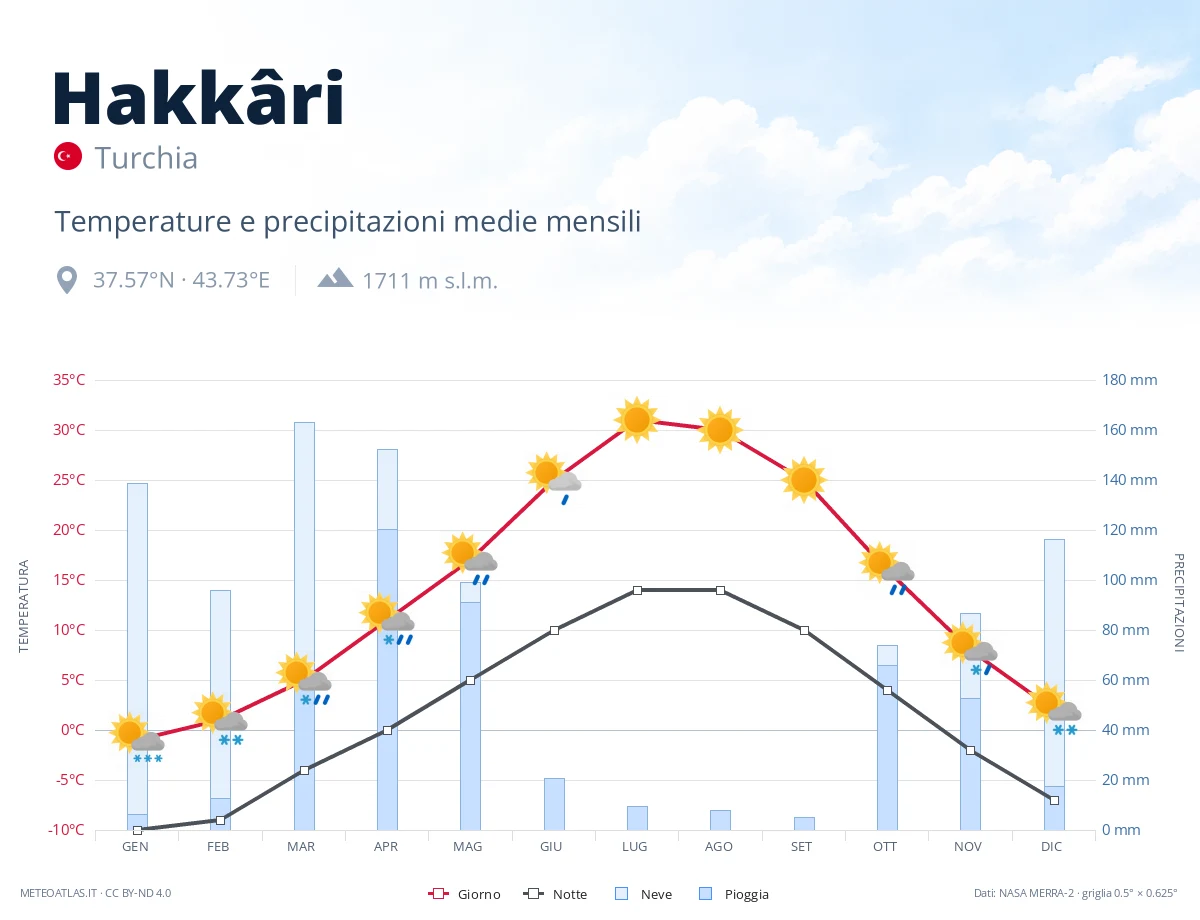 Hakkâri - temperature e precipitazioni medie mensili