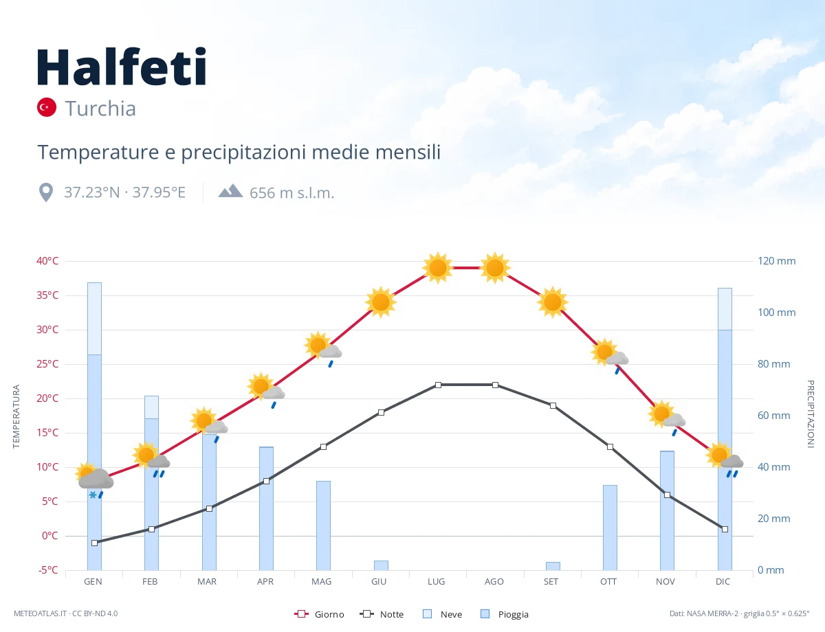 Halfeti - temperature e precipitazioni medie mensili