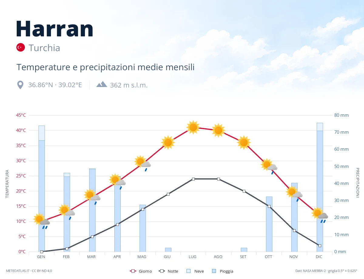 Harran - temperature e precipitazioni medie mensili