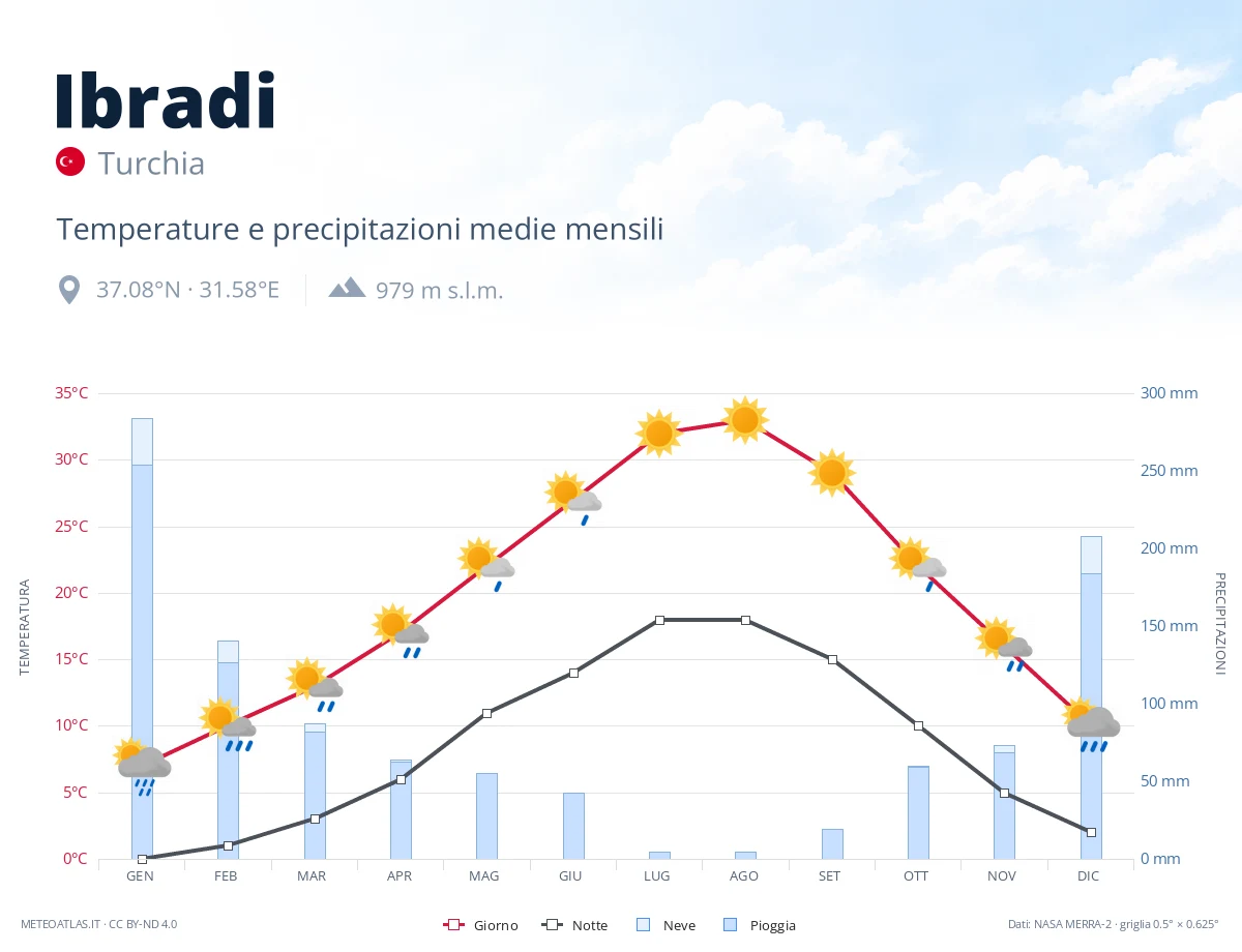 Ibradi - temperature e precipitazioni medie mensili