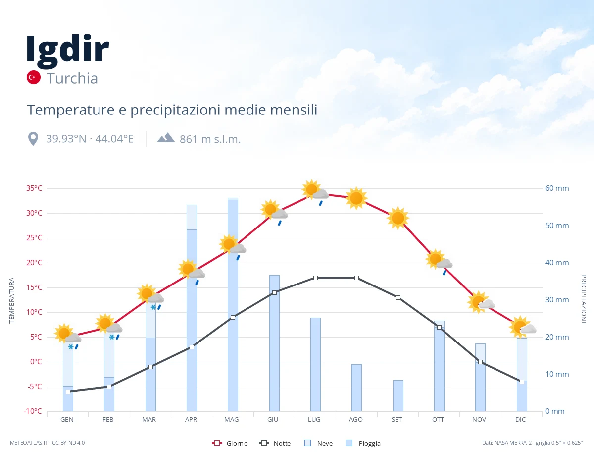 Igdir - temperature e precipitazioni medie mensili