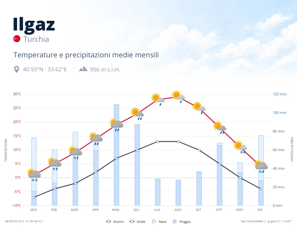 Ilgaz - temperature e precipitazioni medie mensili