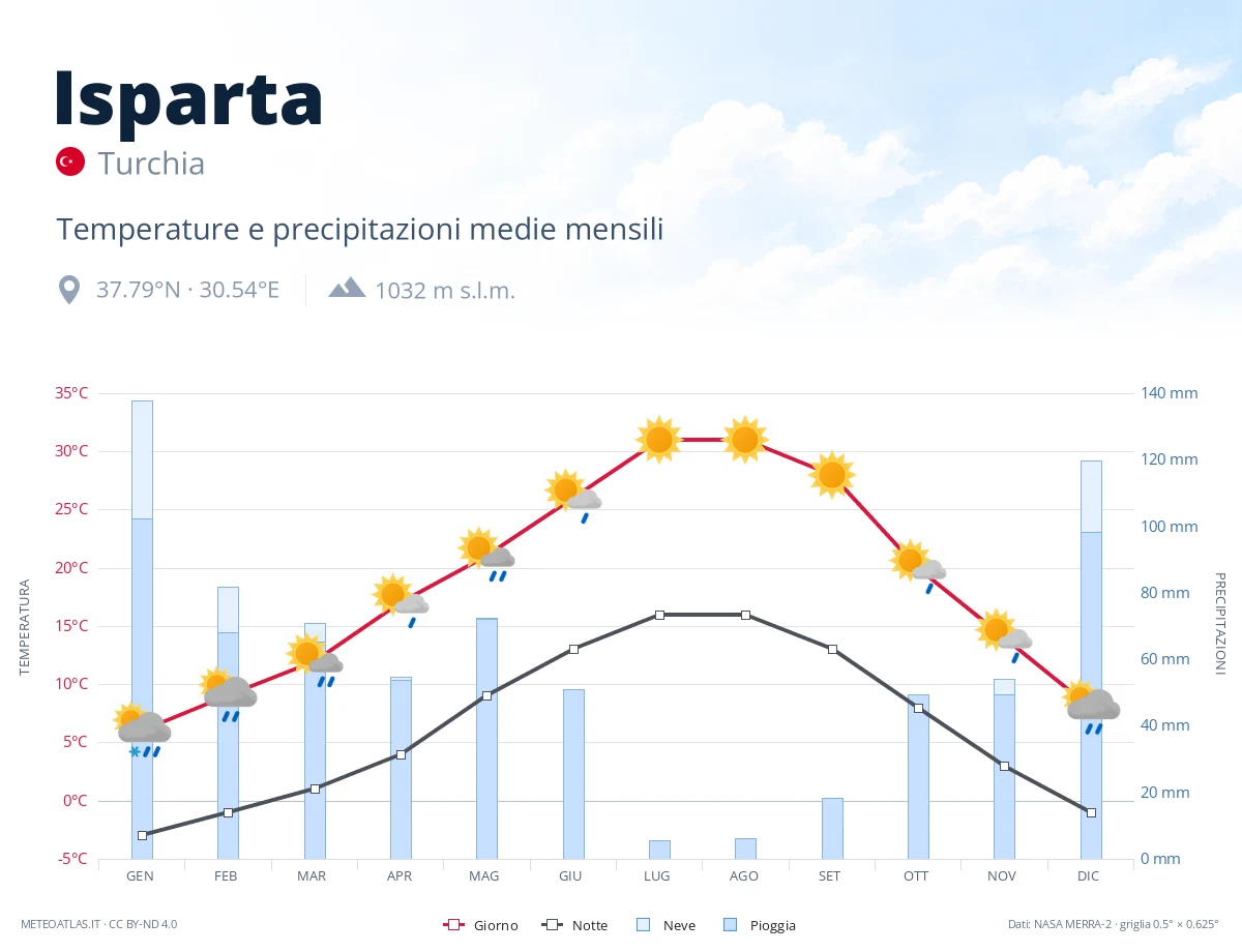 Isparta - temperature e precipitazioni medie mensili