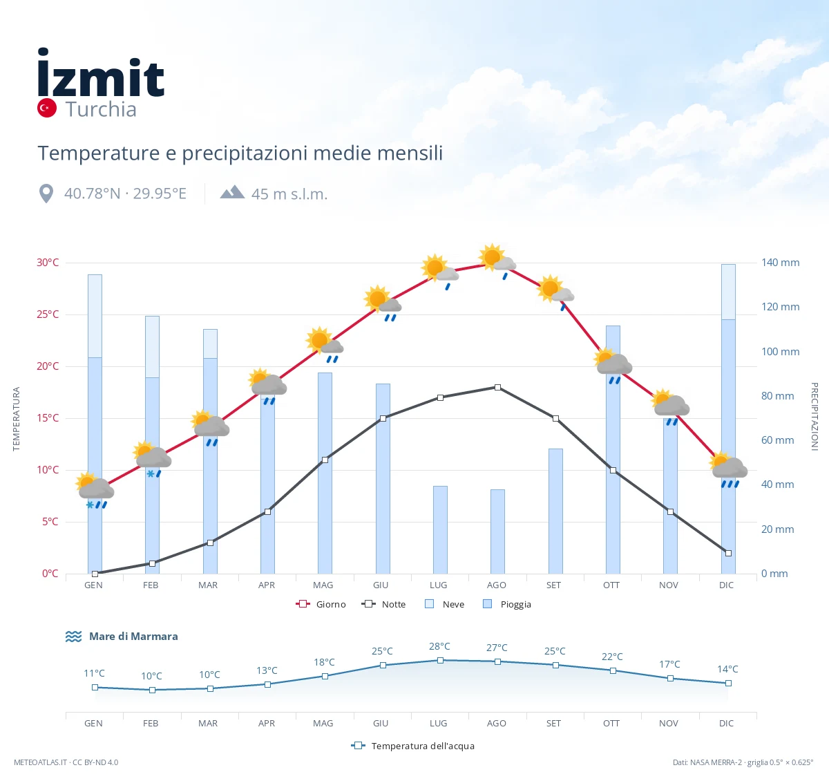 İzmit - temperature e precipitazioni medie mensili