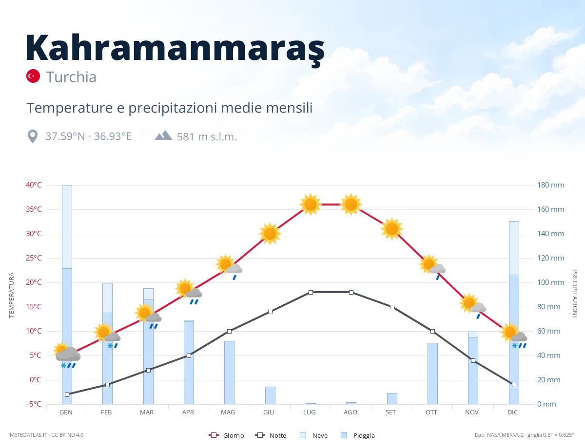 Kahramanmaraş - temperature e precipitazioni medie mensili